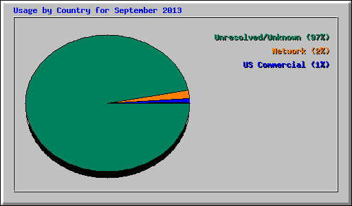 Usage by Country for September 2013