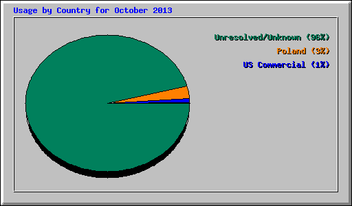 Usage by Country for October 2013