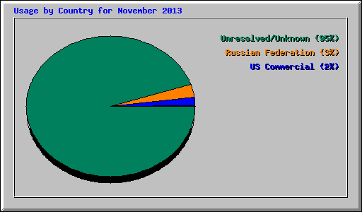 Usage by Country for November 2013