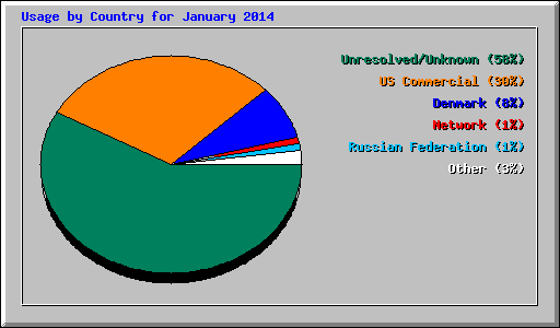Usage by Country for January 2014