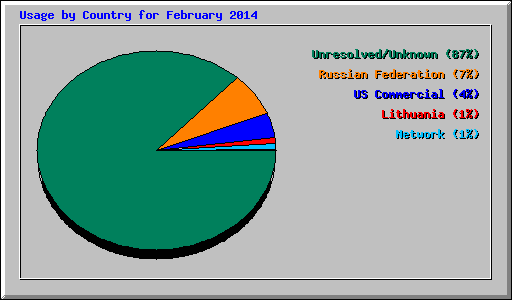 Usage by Country for February 2014