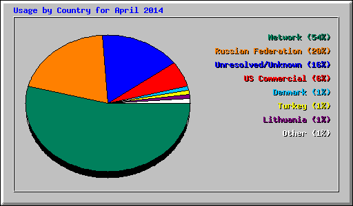 Usage by Country for April 2014