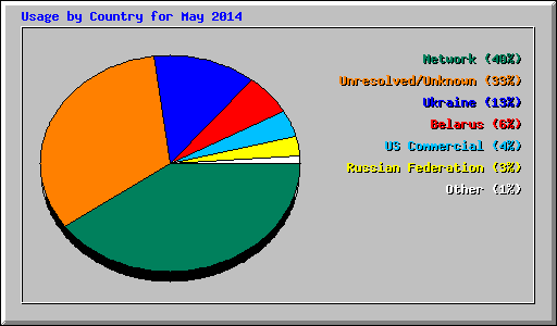 Usage by Country for May 2014