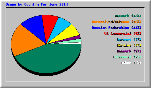 Usage by Country for June 2014