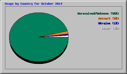 Usage by Country for October 2014