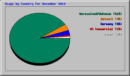 Usage by Country for December 2014