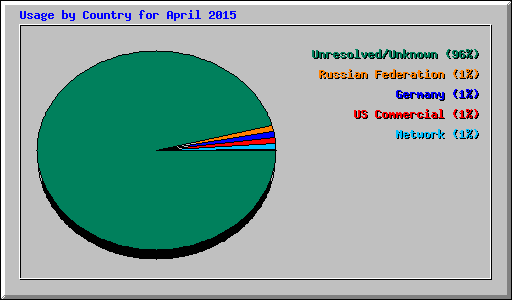 Usage by Country for April 2015