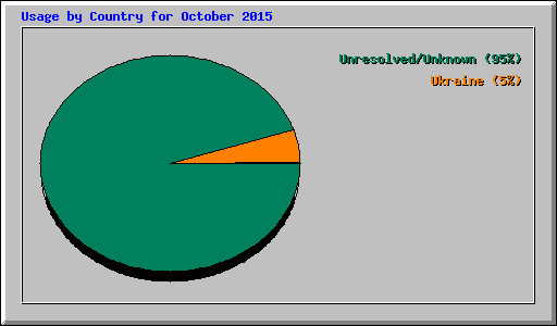 Usage by Country for October 2015