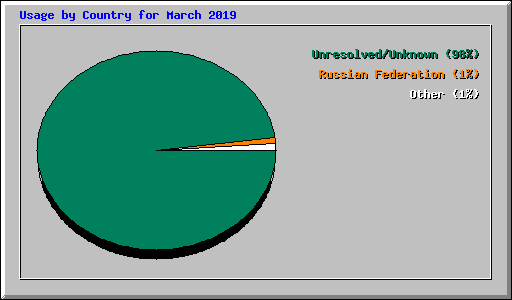 Usage by Country for March 2019