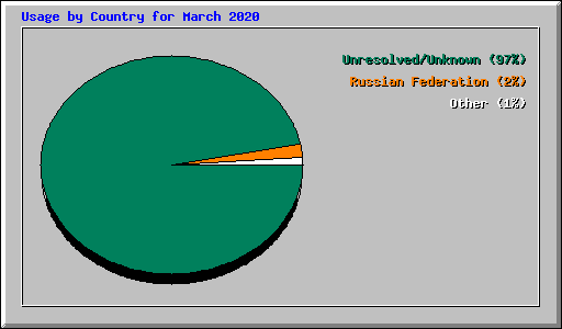 Usage by Country for March 2020