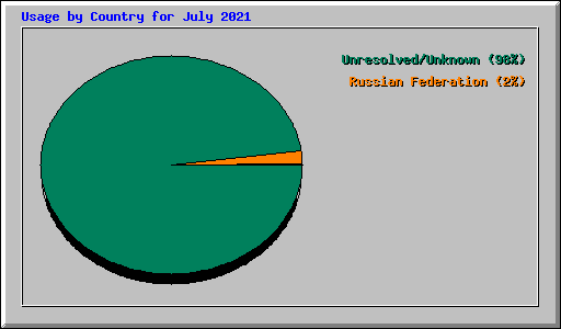 Usage by Country for July 2021