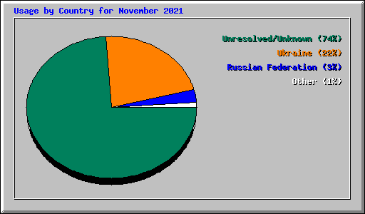 Usage by Country for November 2021