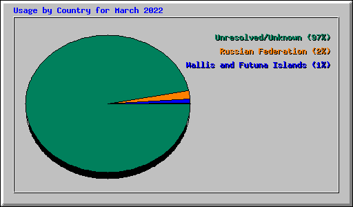 Usage by Country for March 2022