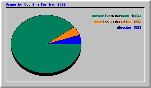 Usage by Country for May 2022