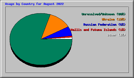 Usage by Country for August 2022