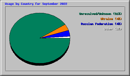 Usage by Country for September 2022