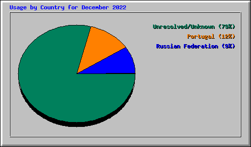 Usage by Country for December 2022