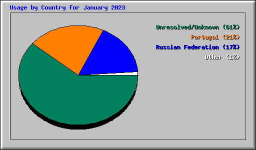 Usage by Country for January 2023