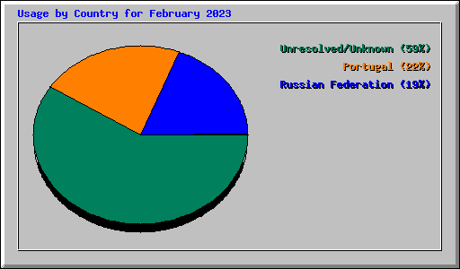 Usage by Country for February 2023