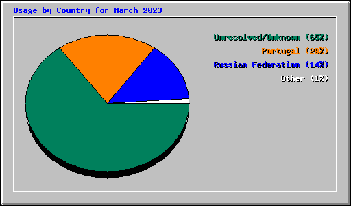 Usage by Country for March 2023