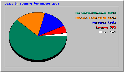 Usage by Country for August 2023