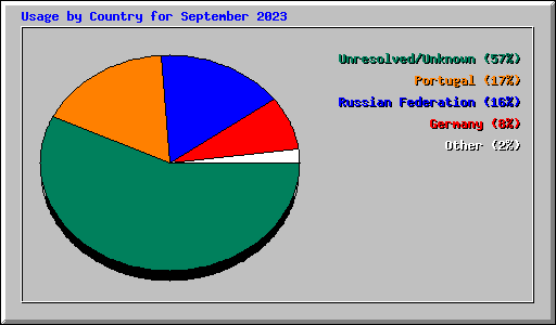 Usage by Country for September 2023