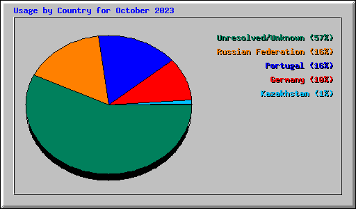 Usage by Country for October 2023