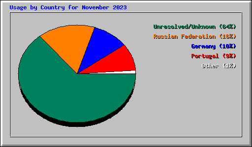 Usage by Country for November 2023