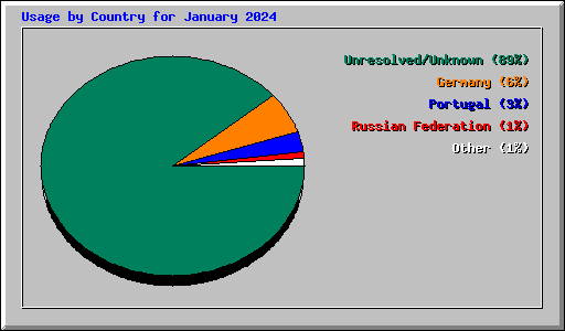Usage by Country for January 2024