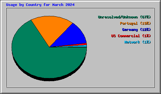 Usage by Country for March 2024
