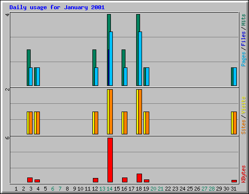 Daily usage for January 2001