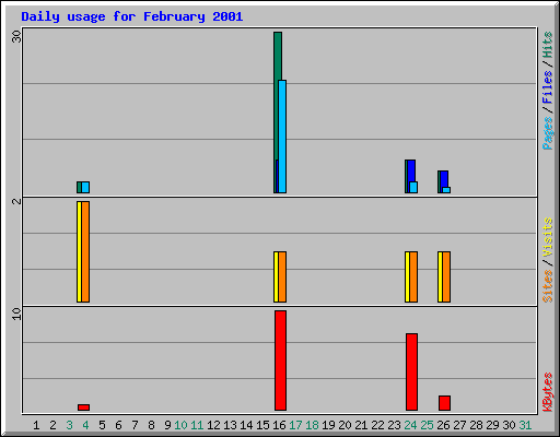 Daily usage for February 2001