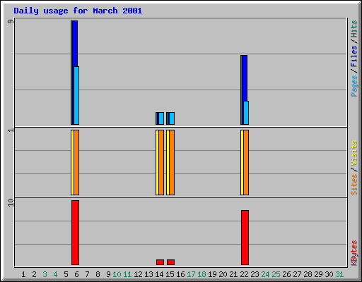 Daily usage for March 2001