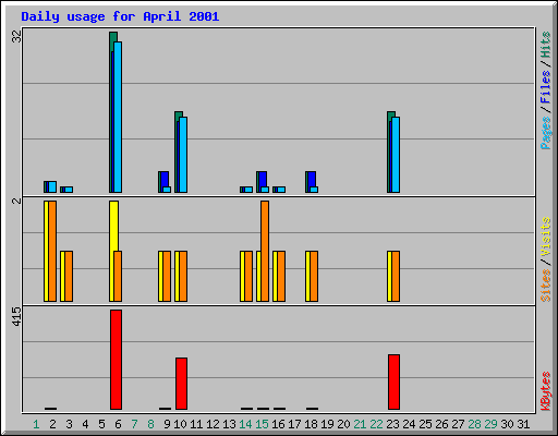 Daily usage for April 2001
