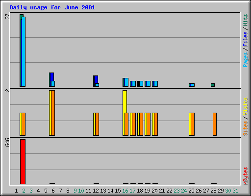 Daily usage for June 2001