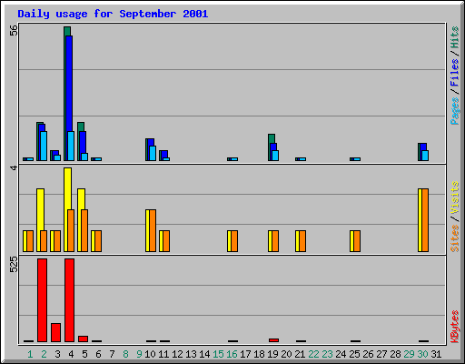 Daily usage for September 2001
