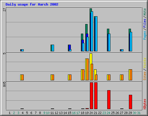 Daily usage for March 2002