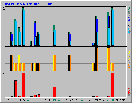 Daily usage for April 2002