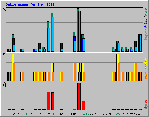 Daily usage for May 2002