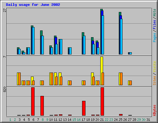 Daily usage for June 2002