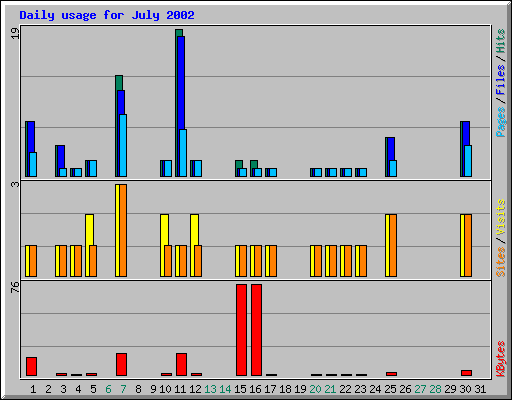 Daily usage for July 2002