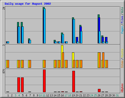 Daily usage for August 2002