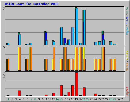 Daily usage for September 2002