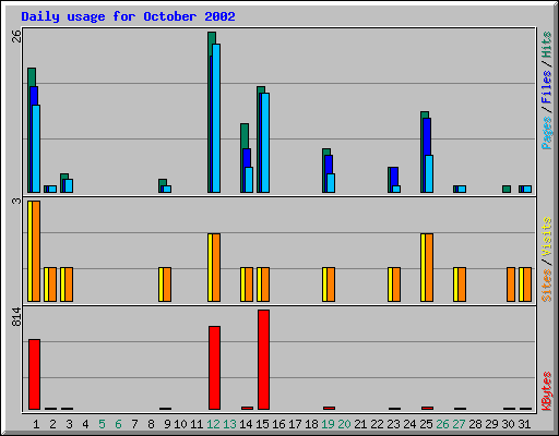 Daily usage for October 2002