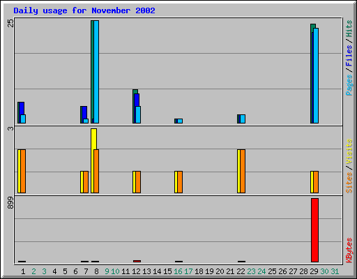Daily usage for November 2002