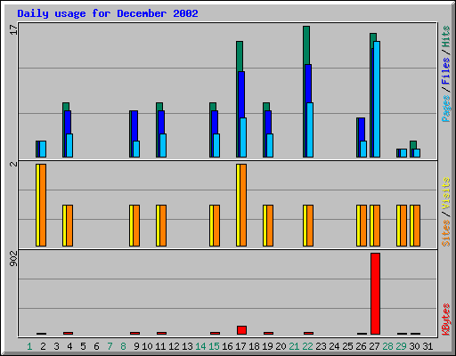 Daily usage for December 2002