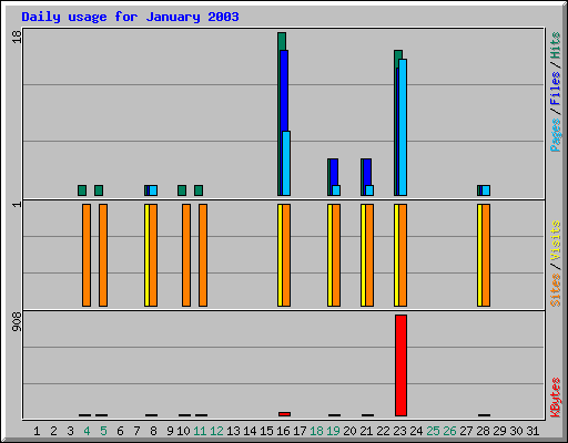 Daily usage for January 2003