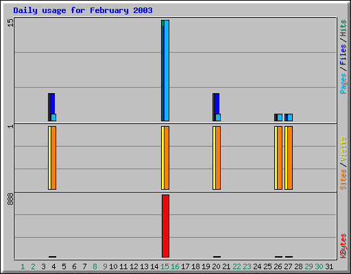 Daily usage for February 2003