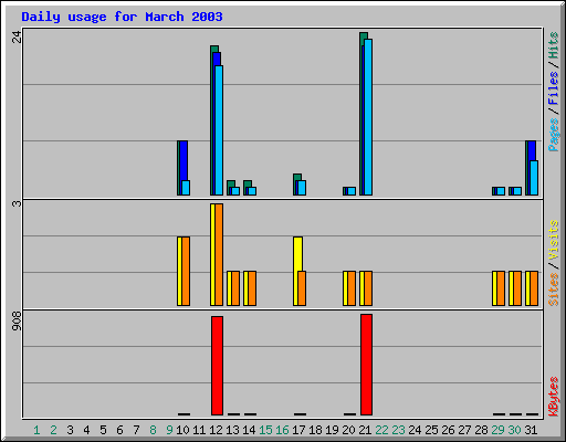 Daily usage for March 2003