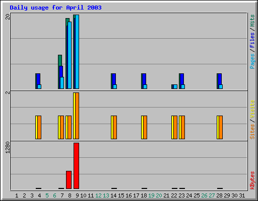 Daily usage for April 2003